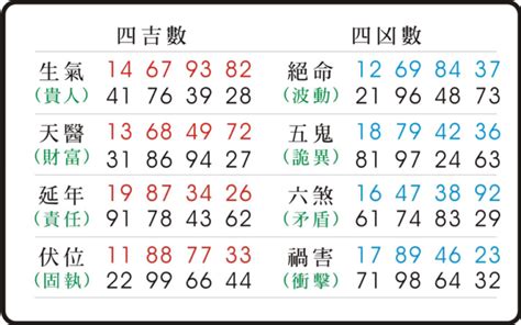 禍害絕命|數字易經對照表，手機、車牌尾數看吉凶！